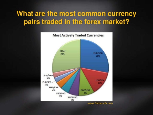 Most popular forex pairs